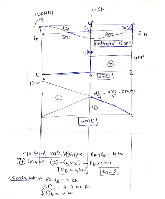 4 KN 92kum Icon 000 3m2 RB tha 377 Deflected shape 19h 4 KN 0 & SFD O TA 12 kg 4X6 = 6 KN We 4 4 (BMD To find rea? (11) o fyz