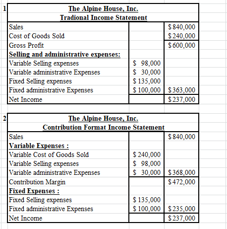 $ 840,000 $ 240,000 $ 600,000 The Alpine House, Inc. Tradional Income Statement Sales Cost of Goods Sold Gross Profit Selling