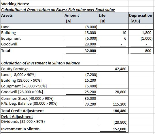 Working Notes: Calculation of Depreciation on Excess Fair value over Book value Assets Life Depreciation [A/B] Amount Land Bu