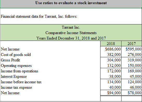 Use ratios to evaluate a stock investment Financial statement data for Tarrant, Inc. follows: Tarrant Inc. Comparative Income