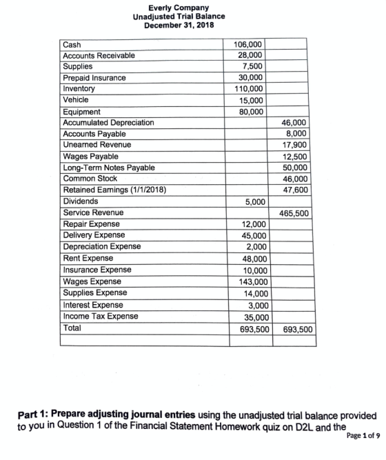 Everly Company Unadjusted Trial Balance December 31, 2018 106,000 28,000 7,500 30,000 110,000 15,000 80,000 Cash Accounts Rec