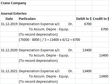 Crane Company Journal Enteries Date Particulars Debit in $ Credit in $ 31.12.2019 Depreciation Expense a/c Dr. 6700 To Accum.