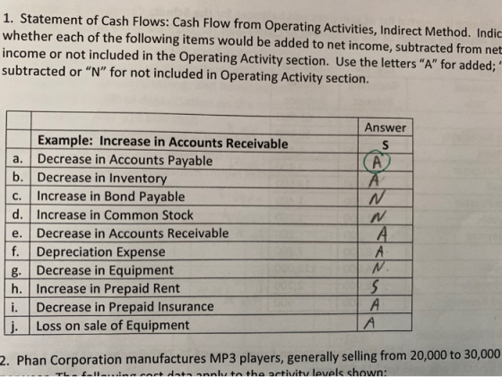1. Statement of Cash Flows: Cash Flow from Operating Activities, Indirect Method. Indic whether each of the following items w