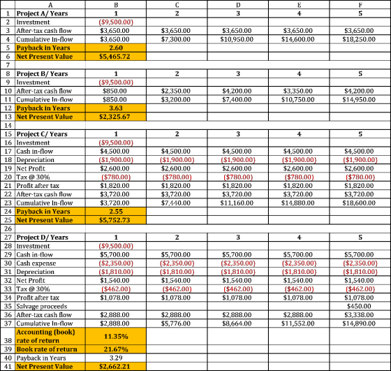 А B 1 Project A/ Years | 2 Investment | 3 After-tax cash flow 4 Cumulative In-flow 5 Payback in Years 6 Net Present Value ($9