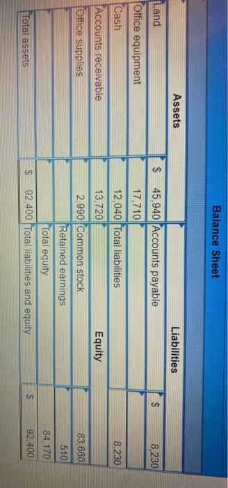 Balance Sheet Assets Liabilities Land $ $ 8,230 Office equipment Cash 8,230 Accounts receivable 45,940 Accounts payable 17,71