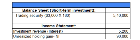 Balance Sheet (Short-term investment): Trading security ($3,000 X 180) 5.40.000 Income Statement: Investment revenue (Interes