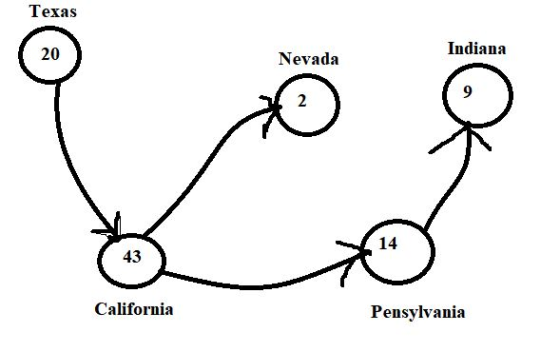 Texas 20 Nevada Indiana 9 14 43 California Pensylvania