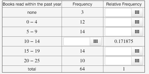 Books read within the past year Frequency Relative Frequency none 0-4 5-9 10 14 15 19 20 25 total 12 14 0.171875 14 10 64