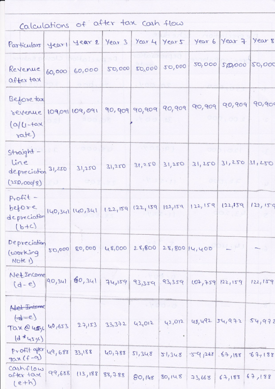 Coun Hoa3 Calculations of after tax yeYear 3 Yeaears Ye year year g Par ticslarsear 2 Doo so, ooc 60, 000 60,0 S,000 ,00 o, 000 , attex tao yate) stYoight in e de precicton 31,250 31,20 31,20 31,2 50 3 31,2s0 31,2o 31, 2so Profit 40,341140,34 2, (22, 1222,22122, 1 depecA b+c) De preci (eoorking So, go, 000 u8,000 2 ,OO 28 800 14,yoo Note let Poftt akr u,68 33,1 tancf -a coshof lou P x ,688 ,18, 8 g, 30,8 33,46(,1 3 SI , 348 |st, 348 |.sq/243! b>,188| -69-, 13包 cfter ta eth) 3 688
