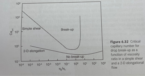 103 102 Simple shear Break-up Са 10 10° 2-D elongation Figure 6.32 Critical capillary number for drop break-up as a function
