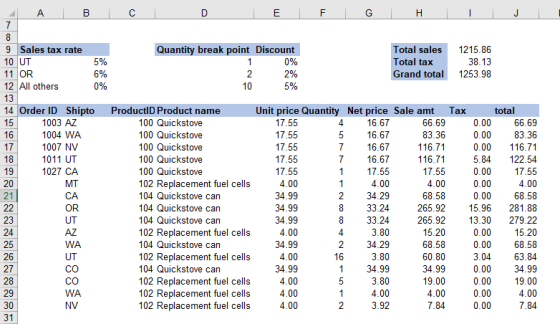 Quantity break point Discount 9 Sales tax rate 10 UT 11 OR 12 All others Total sales Total tax Grand total 1215.86 38.13 1253.98 6% total 14 Order ID Shipto 15 ProductlD Product name Unit price Quantity Net price Sale amt Tax 1003 AZ 1004 WA 1007 NV 1011 UT 1027 CA 100 Quickstove 100 Quickstove 100 Quickstove 100 Quickstove 100 Quickstove 102 Replacement fuel cells 104 Quickstove can 104 Quickstove can 104 Quickstove can 102 Replacement fuel cells 104 Quickstove can 102 Replacement fuel cells 104 Quickstove can 102 Replacement fuel cells 102 Replacement fuel cells 102 Replacement fuel cells 17.55 17.55 17.55 17.55 17.55 4.00 34.99 34.99 34.99 4.00 34.99 4.00 34.99 4.00 16.67 5 16.67 7 16.67 7 16.67 117.55 4.00 2 34.29 8 33.24 8 33.24 0.00 66.69 83.36 0.00 116.71 5.84122.54 0.00 17.55 4.00 68.58 265.9215.96 281.88 265.92 13.30 279.22 0.00 15.20 68.58 3.04 63.84 0.00 34.99 19.00 4.00 66.69 83.36 116.71 116.71 17.55 4.00 68.58 0.00 0.00 0.00 UT 15.20 68.58 60.80 34.99 19.00 4.00 WA 2 34.29 0.00 26 27 1 34.99 0.00 0.00 0.00 WA 4.00 3.92