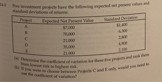 14-3 Five investment proje $1,400 vestment projects have the following expected net present value standard deviations of retu