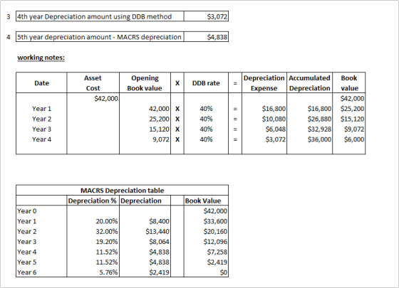 3 4th year Depreciation amount using DDB method $3,072 5th year depreciation amount - MACRS depreciation $4,838 working notes