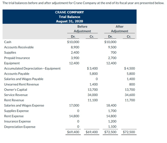 The trial balances before and after adjustment for Crane Company at the end of its fiscal year are presented below. After Adj