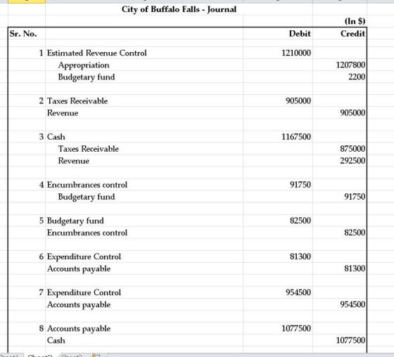 City of Buffalo Falls - Journal Sr. No. Debit Credit 1 Estimated Revenue Control 1210000 Appropriation Budgetary fund 1207800 2200 2 Taxes Receivable 905000 Revenue 905000 3 Cash 1167500 Taxes Receivable 875000 292500 Revenue 4 Encumbrances control 91750 Budgetary fund 91750 5 Budgetary fund 82500 Encumbrances control 82500 6 Expenditure Control 81300 Accounts payable 81300 /Expenditure Control 954500 Accounts payable 954500 8 Accounts pavable 1077500 Cash 1077500
