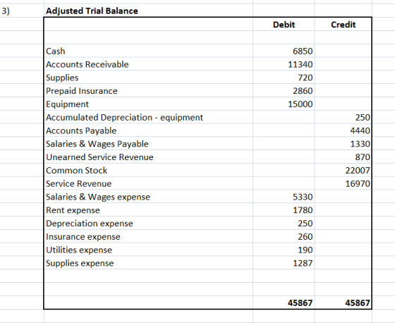 3) Adjusted Trial Balance Debit Credit Cash Accounts Receivable Supplies Prepaid Insurance Equipment Accumulated Depreciation - equipment Accounts Payable Salaries & Wages Payable Unearned Service Revenue Common Stock Service Revenue Salaries & Wages expense Rent expense Depreciation expense Insurance expense Utilities expense Supplies expense 6850 11340 720 2860 15000 250 4440 1330 870 22007 16970 5330 1780 250 260 190 1287 45867 45867