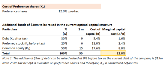 Cost of Preference shares (Kp) 12.0% pre-tax Preference shares Additional funds of $30m to be raised in the current optimal c