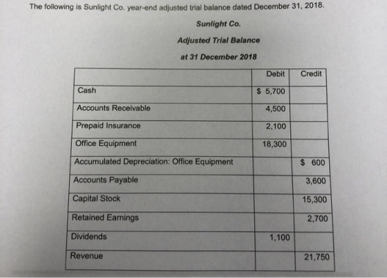 The following is Sunlight Co. year-end adjusted trial balance dated December 31, 2018. Sunlight Co. Adjusted Trial Balance at