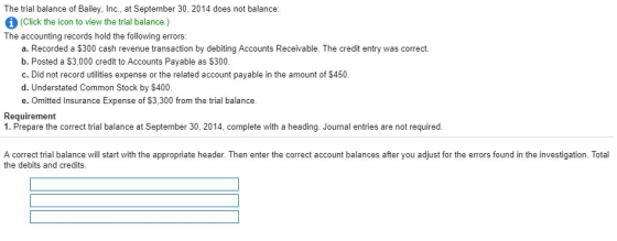 The trial balance of Bailey, Inc., at September 30, 2014 does not balance: (Click the icon to view the trial balance.) The accounting records hold the following errors: a. Recorded a $300 cash revenue transaction by debiting Accounts Receivable. The credit entry was correct. b. Posted a $3,000 credit to Accounts Payable as $300 c. Did not record utilities expense or the related account payable in the amount of $450. d. Understated Common Stock by $400. e. Omitted Insurance Expense of $3,300 from the trial balance Requirement 1. Prepare the correct trial balance at September 30, 2014, complete with a heading. Journal entries are not required. A correct trial balance will start with the appropriate header. Then enter the correct account balances after you adjust for the errors found in the investigation. Total the debits and credits