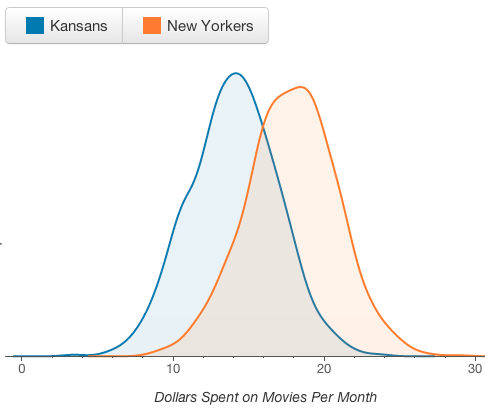 Kansans New Yorkers 0 10 20 30 Dollars Spent on Movies Per Month