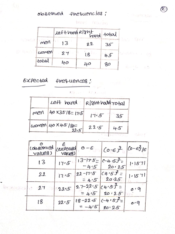 observed frequencies i hand total 22 135 left hand right men 13 women 24 18 total , 40 40 45 | 80 Expected force uences, Left