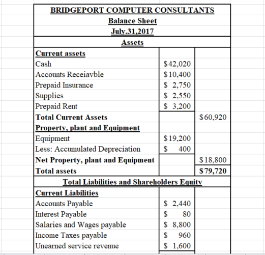 BRIDGEPORT COMPUTER CONSULTANTS Balance Sheet July 31,2017 Assets Current assets Cash $ 42,020 Accounts Receiavble $ 10,400 P