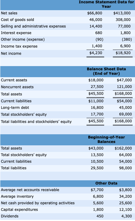 Net sales Cost of goods sold Selling and administrative expenses Interest expense Other income (expense) Income tax expense N
