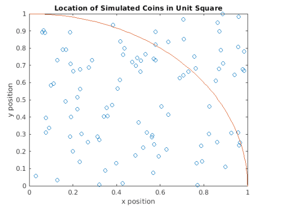 Location of Simulated Coins in Unit Square 0000 y position 0.2 0.6 0.8 0.4 x position