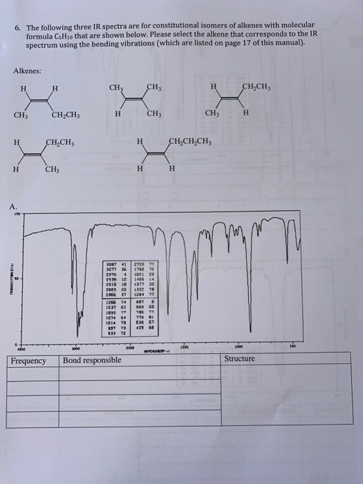 6. The following three IR spectra are for constitutional isomers of alkenes with molecular formula CsHio that are shown below