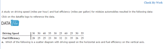 Check My Work A study on driving speed (miles per hour) and fuel efficiency (miles per gallon) for midsize automobiles resulted in the following data: Click on the datafile logo to reference the data. DATA file Driving Speed Fuel Efficiency a. Which of the following is a scatter diagram with driving speed on the horizontal axis and fuel efficiency on the vertical axis. 30 50 40 55 30 25 60 25 50 55 28 25 25 23 30 32 21 35 26 25