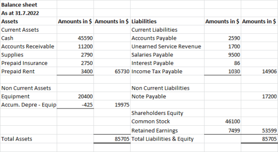 Balance sheet As at 31.7.2022 Amounts in $ Amounts in $ Liabilities Amounts in $ Amounts in $ Assets Current Liabilities Curr