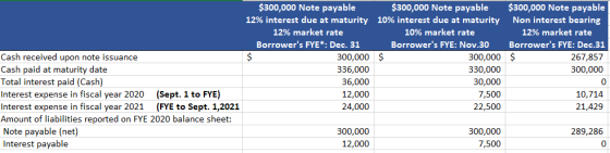 $300,000 Note payable Non interest bearing 12% market rate Borrowers FYE: Dec.31 $ 267,857 300,000 $300,000 Note payable $30