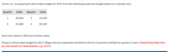 Culver, Inc., is preparing its direct labor budget for 2017 from the following production budget based on a calendar year. Qu