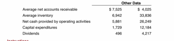 Average net accounts receivable Average inventory Net cash provided by operating activities Capital expenditures Dividends Ot