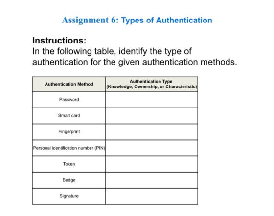 Assignment 6: Types of Authentication Instructions: In the following table, identify the type of authentication for the given