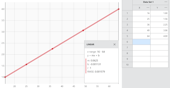 Data Set 1 Х Y 4.0 1 16 1.00 2 25 1.56 3.5 3 36 2.25 4 49 3.06 3.0 5 54 4.00 6 2.5 LINEAR Х 7 X-range: 16 - 64 y = mx + b 8 2