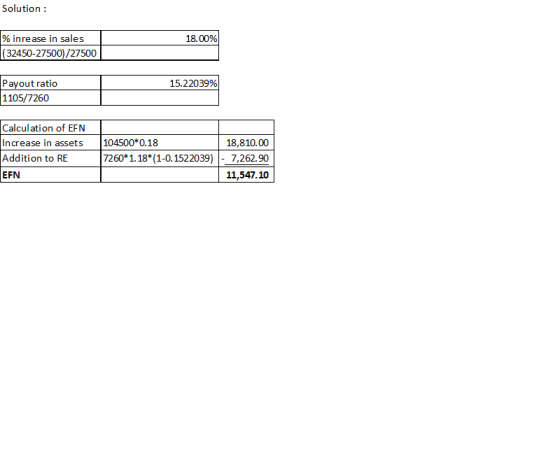 Solution : % inrease in sales 18.00% (32450-27500)/27500 15.22039% Payout ratio 1105/7260 Calculation of EFN 104500*0.18 7260