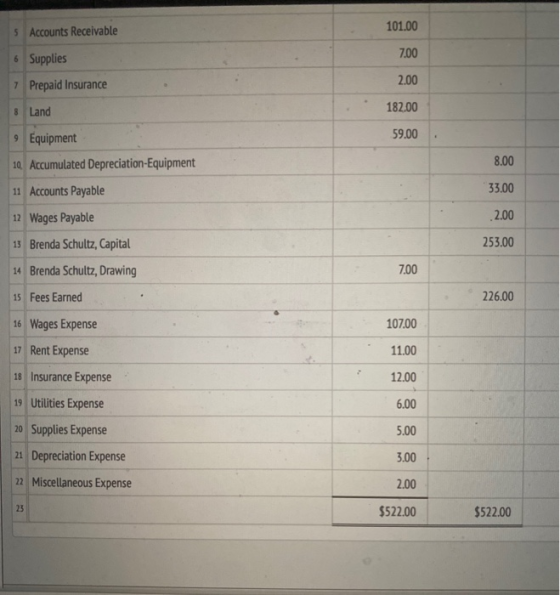 101.00 5 Accounts Receivable 7.00 6 Supplies 7 Prepaid Insurance 2.00 8 Land 182.00 59.00 9 Equipment 10 Accumulated Deprecia