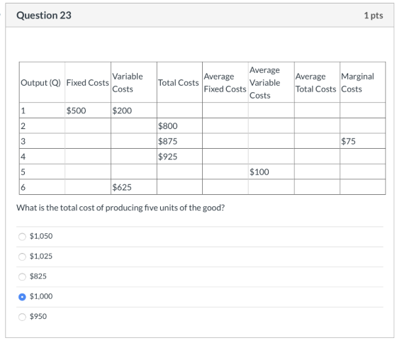 Question 23 1 pts Average Variable Marginal Average Fixed Costs Average Total Costs Costs Total Costs Output (Q) Fixed Costs