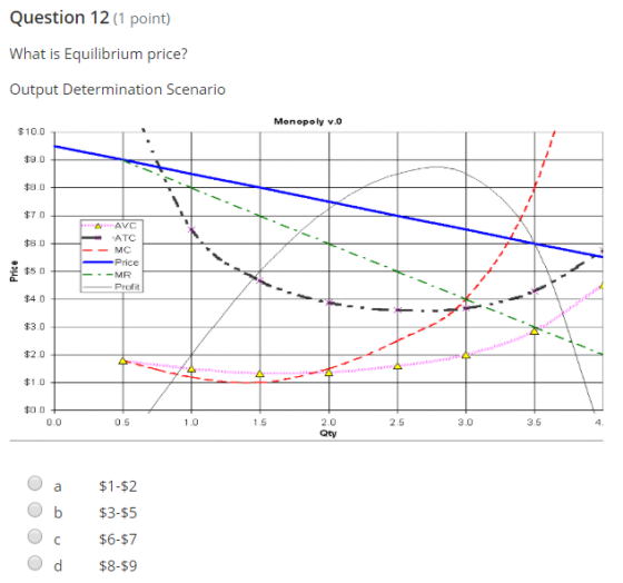 Question 12 (1 point) What is Equilibrium price? Output Determination Scenario Monopoly v.o $10.0 AAVC - ATC MC - Price -.-MR