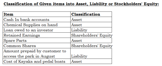 Classification of Given items into Asset, Liability or Stockholders Equity: Item Classification Cash In bank accounts Asset