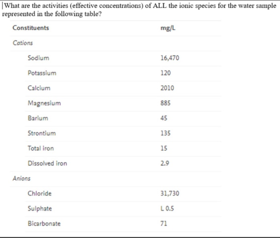 What are the activities (effective concentrations) of ALL the ionic species for the water sample represented in the following