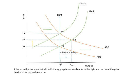 SRAS1 SRAS LRAS E3 P2 E2 P1 E1 AD2 Inflationary Gap AD1 Q* Q1 Output A boom in the stock market will shift the aggregate dema