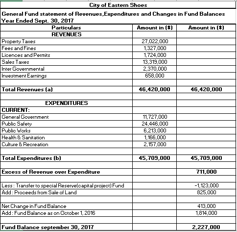 City of Eastern Shoes General Fund statement of Revenues EHpenditures and Changes in Fund Balances Year Ended Sept. 30. 2017 Particulars REVENUES Amount in () Amount in () Property Takes Fees and Fines Licences and Permits Sales TaHes Inter Investment Earnings 27,022,000 1327,000 1,724.000 13,319,000 2,370,000 658,000 tal Total Revenues (a) 46.420,000 46.420,000 EXPENDITURES CURRENT General Government Public Safet Public Works Health & Sanitation Culture & Recreatiorn 11,727,000 24.446,000 6,213,000 1166,000 2,157,000 Total Expenditures (b) 45.709.000 45.709.000 711,000 1,123,000 Encess of Revenue over Expenditure Less: Transfer to special Reservelcapital project)Fund Add: Proceeds from Sale of Land 825,000 Net Change in Fund Balance Add: Fund Balance as on October 1, 2016 413,000 1,814,000 Fund Balance september 30, 2017 2.227.000
