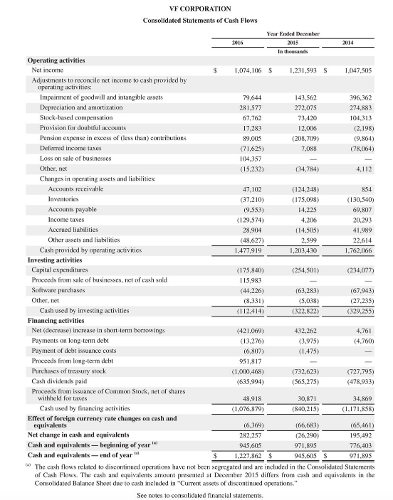 VF CORPORATION Consolidated Statements of Cash Flows Year Ended December 2016 2015 2014 In thousands Operating activities Net