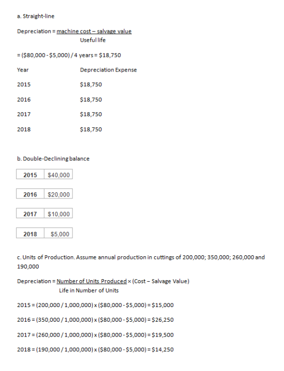 a. Straight-line Depreciationmachine costsalvage value Useful life ($80,000 $5,000)/4 years- $18,750 Year 2015 2016 2017 2018 Depreciation Expense $18,750 $18,750 $18,750 $18,750 b. Double-Declining balance 2015 $40,000 2016 $20,000 2017 $10,000 2018$5,000 c. Units of Production. Assume annual production in cuttings of 200,000; 350,000; 260,000 and 190,000 Depreciation Number of Units Producedx (Cost - Salvage Value) Life in Number of Units 2015 (200,000/1,000,000) x ($80,000 $5,000) $15,000 2016 (350,000/1,000,000) x ($80,000 $5,000) $26,250 2017 = (260,000 / 1,000,000) x ($80,000-$5,000) = $19,500 2018 (190,000/1,000,000) x ($80,000 $5,000) $14,250