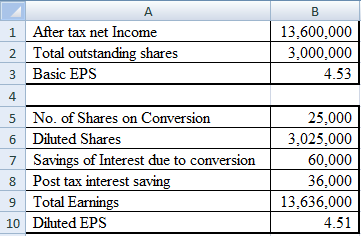 B 13,600,000 3,000,000 4.53 A 1 After tax net Income 2 Total outstanding shares 3 Basic EPS 4 5 No. of Shares on Conversion 6