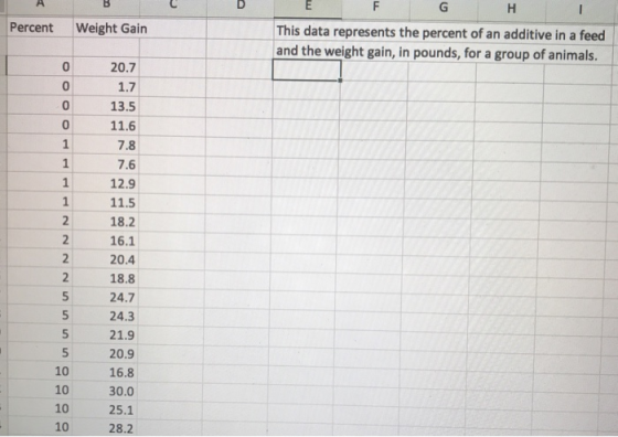 This data represents the percent of an additive in a feed and the weight gain, in pounds, for a group of animals PercentWeight Gain 0 20.7 1.7 13.5 11.6 7.8 7.6 12.9 11.5 0 0 2 18.2 16.1 20.4 18.8 24.7 24.3 21.9 20.9 16.8 30.0 25.1 28.2 10 10 10 10