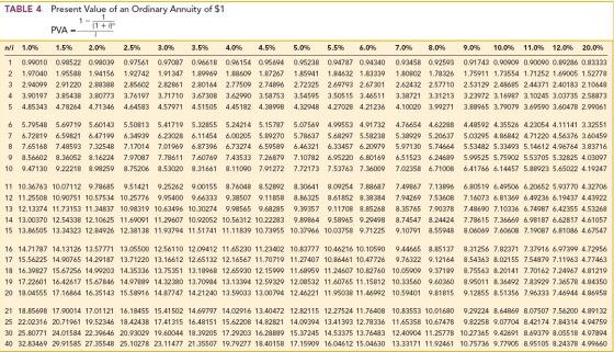 TABLE 4 Present Value of an Ordinary Annuity of $1 1- (1 + i) PVA --- n/i 1 2 3 4 5 1.0% 1.5% 2.0% 0.99010 0.98522 0.98039 1.