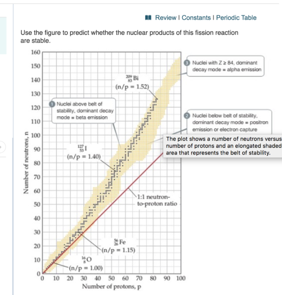 n Review Constants | Periodic Table Use the figure to predict whether the nuclear products of this fission reaction are stabl